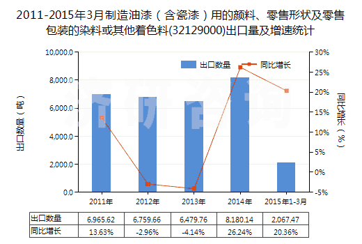 2011-2015年3月制造油漆（含瓷漆）用的顏料、零售形狀及零售包裝的染料或其他著色料(32129000)出口量及增速統(tǒng)計